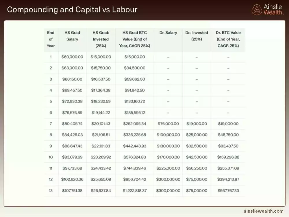 Compounding and Capital vs Labour